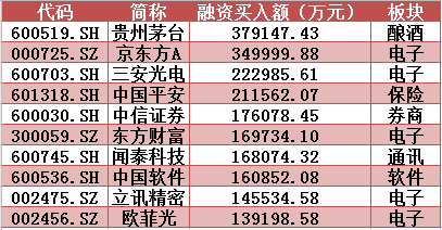 ▲本周融资买入前10名个股