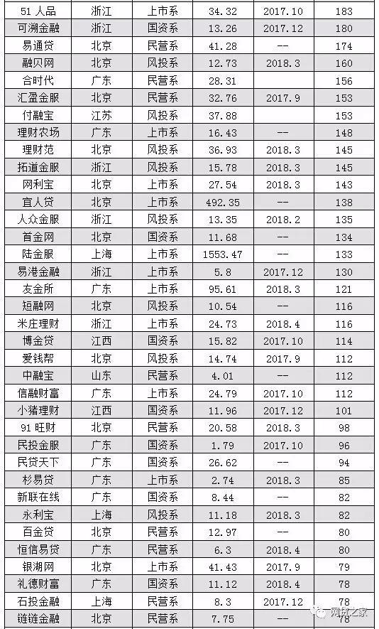 起底90家P2P公司:知名平台员工多至上万 少至