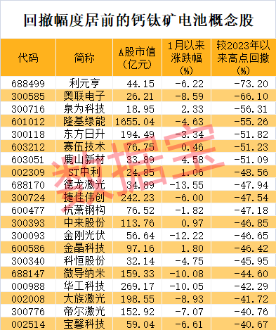 新突破，钙钛矿电池两项性能显著提升！产业复合增速有望翻倍，超跌+高增长潜力股仅9只