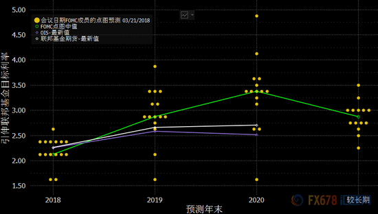 （美联储3月公布的加息点阵图）