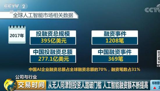 七成人工智能公司中报预喜 收益兑现或存不确定性