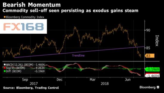 （注：下跌动能增大 大宗商品暴跌似无宁日 图片来源：彭博、Trading Central、FX168财经网）