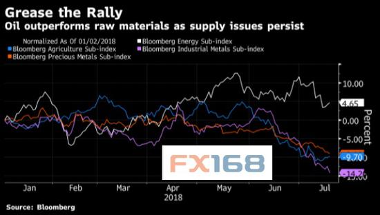 （注：由于供应问题持续无解 油价表现强于贵金属 图片来源：彭博、FX168财经网）
