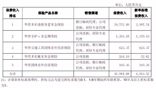 图片来源:华贵人寿2017年信息披露