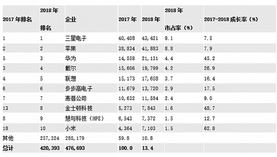 全球半导体设计总体有效市场前十大企业初估排名，步步高电子包含Vivo和OPPO。资料来源：Gartner