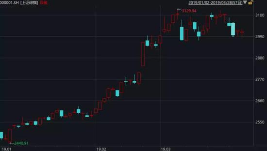 图:年初以来上证综指<a href='http://www.fishea.cn/mall/' target='_blank'>走势</a>图