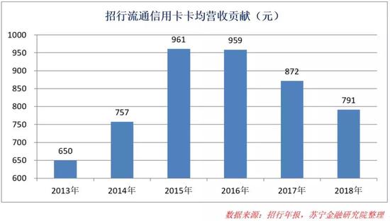 这要从持卡人结构中找答案。