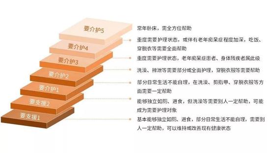日本养老的五级介护制度,图片来源:艾媒咨询