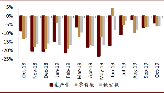 中金：10月汽车业盈利有所修复 新能源翘尾行情未现