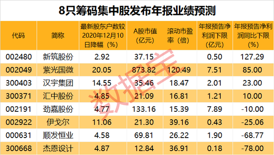 筹码集中度连续提升 数据透视这些股票业绩优秀还滞涨