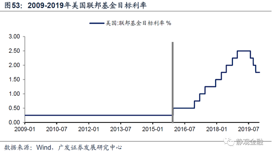 以史为鉴,美联储何时开始紧货币?