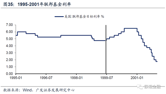 以史为鉴,美联储何时开始紧货币?