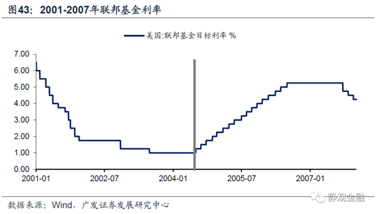 以史为鉴,美联储何时开始紧货币?