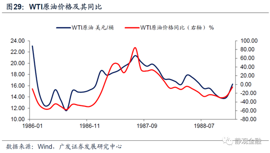 以史为鉴,美联储何时开始紧货币?