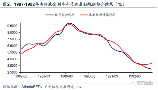 以史为鉴,美联储何时开始紧货币?