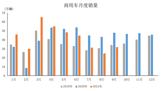 中汽协：9月商用车产销受货车影响同比大幅下降