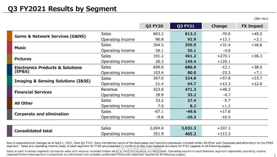 索尼2021财年Q3财报  图/索尼官网