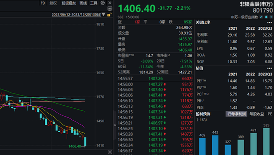 一批非银金融股下挫,后市怎么看?政策不断助推,机构一直看好这些“黄金坑”