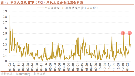 外围突传大利好！看涨期权交易骤增，中国资产大反攻继续？