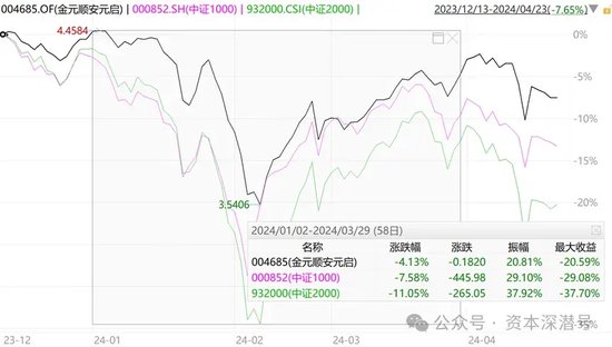 神秘基金经理，终结“不败神话”