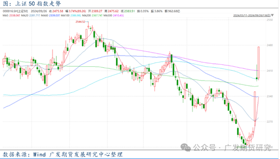 股指:政治局会议表态积极加力,A股涨势延续