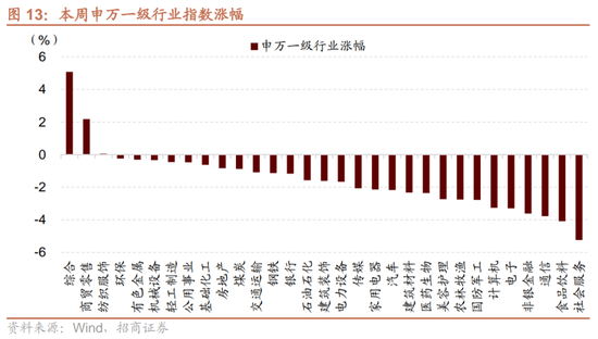 招商策略:市场调整怎么看,后续市场如何演绎? 第13张 招商策略:市场调整怎么看,后续市场如何演绎? 第13张