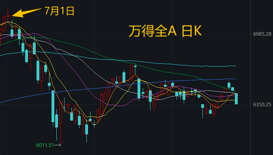 喊了2个月的“科技反弹”,结果竟是这样 | 一图看懂
