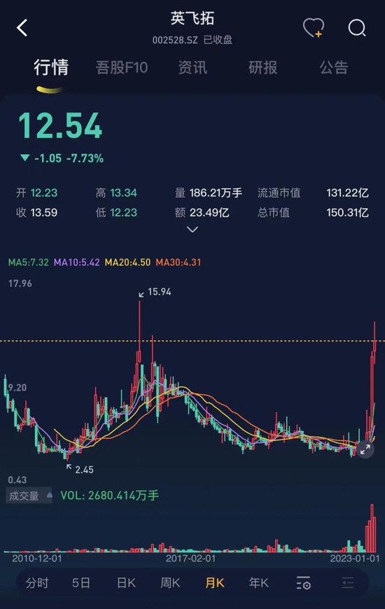 上市11年玩了11年套路的英飞拓，凭借“信创”和“荣耀借壳”小作文，荣登年度妖股十大战神！