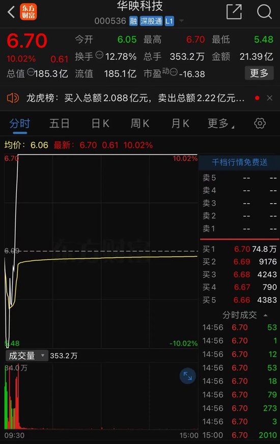 彻底炸了！妖股集体复活，1天6只"地天板"！发生了什么？  第7张