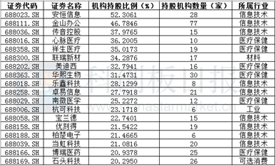 表〡一季度末机构持股比例超20%个股；来源：WIND