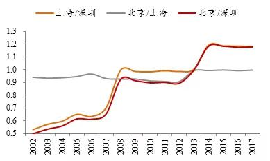 深圳、上海、北京三城市居民人均可支配收入比   数据来源：国家统计局，中泰证券研究所