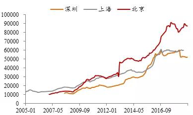 北京、上海、深圳二手房成交均价&nbsp;&nbsp;数据来源：WIND，中泰证券研究所吴嘉璐供图