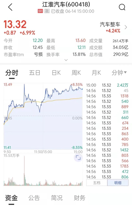 华为智选车将有大动作?A股“小伙伴”股价直线拉升