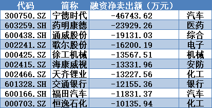 ▲本周融资净卖出前10名个股
