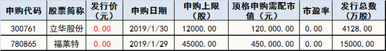 下周新股申购情况一览