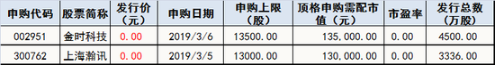 下周新股申购情况一览