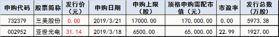 下周新股申购情况一览