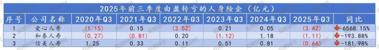 排行榜丨4600亿再创新高!国寿、平安贡献人身险业近6成利润,“人保系”险企猛增