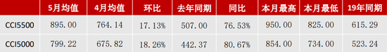 动力煤:价格回归理性,关注政策变化
