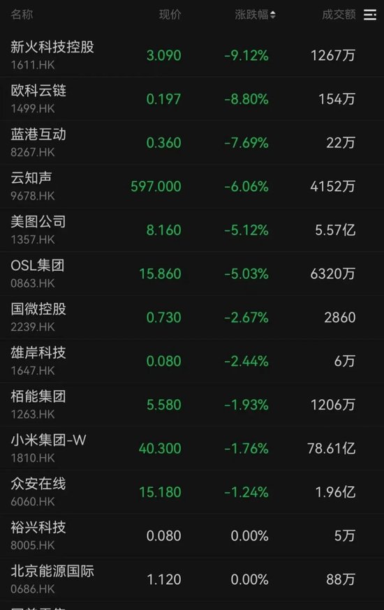 港股开门红,重回26000点!AI大牛股,涨超13%!