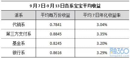 ▲9月7日-9月13日各系宝宝平均收益 图片来源：融360