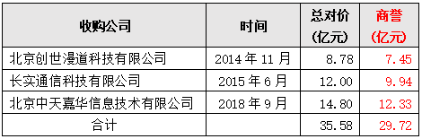 巨亏、商誉暴雷、花式侵占与掏空 谁在操纵中嘉博创？