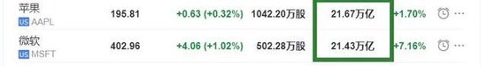 微软里程碑时刻！盘中市值达3万亿美元，成为第二个“3万亿俱乐部”成员