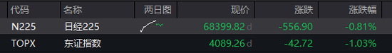 恒指失守24000点创三月来最大跌幅,恒科指下挫超2%创2年新低,权重科网股集体下跌、腾讯阿里均跌2%