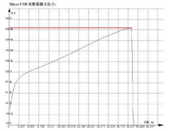 拉力测试曲线图（红线对应的纵坐标为数据线的抗拉强度）