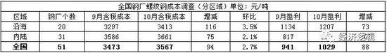表二：全国51家主要样本高炉钢厂螺纹钢成本（分区域）调查统计（单位：元/吨）