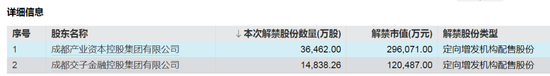 下周A股解禁近190亿元,涉及这28只股票