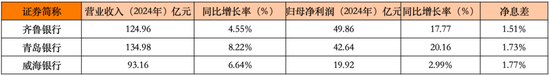 山东三家上市城商行2024年业绩情况