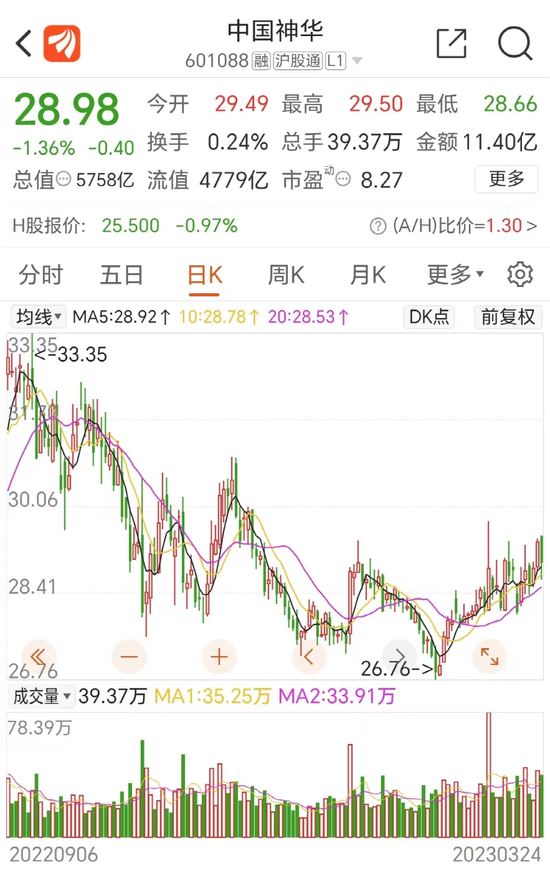 中国神华500亿现金分红！16万股民嗨了