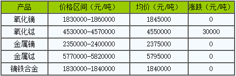 图源:生意社